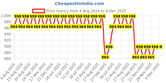 myntra.com SOJANYA Men Blue Kurta with Churidar sojanya Price History Graph from 4 Aug 2024 to 4 Dec 2025