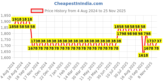 myntra.com SOJANYA Men Blue Kurta with Churidar sojanya Price History Graph from 4 Aug 2024 to 25 Nov 2025