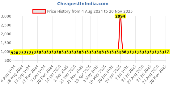 myntra.com SOJANYA Men Blue Kurta with Churidar sojanya Price History Graph from 4 Aug 2024 to 20 Nov 2025