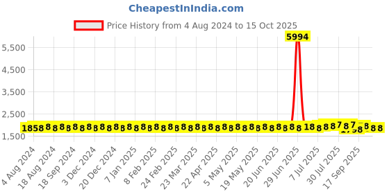 myntra.com SOJANYA Men Blue Kurta with Churidar sojanya Price History Graph from 4 Aug 2024 to 14 Oct 2025