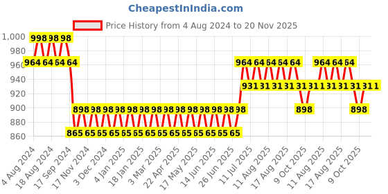 myntra.com SOJANYA Men Blue Kurta with Churidar sojanya Price History Graph from 4 Aug 2024 to 20 Nov 2025