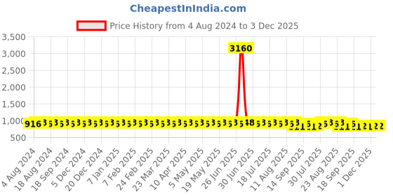 myntra.com SOJANYA Men Blue Kurta with Churidar sojanya Price History Graph from 4 Aug 2024 to 2 Dec 2025