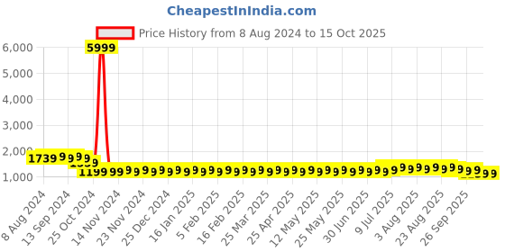 myntra.com SOJANYA Men Blue Kurta with Churidar & Nehru Jacket sojanya Price History Graph from 8 Aug 2024 to 15 Oct 2025