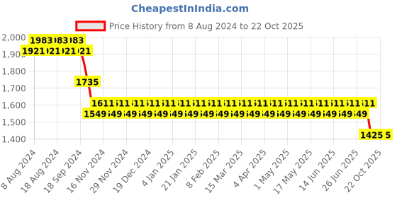 myntra.com SOJANYA Men Blue Kurta with Churidar & Nehru Jacket sojanya Price History Graph from 8 Aug 2024 to 22 Oct 2025