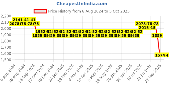 myntra.com SOJANYA Men Blue Kurta with Churidar & Nehru Jacket sojanya Price History Graph from 8 Aug 2024 to 5 Oct 2025