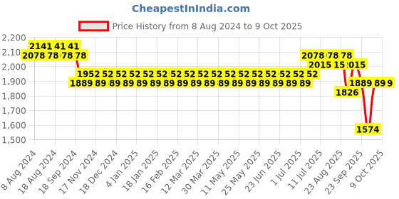 myntra.com SOJANYA Men Blue Kurta with Churidar & Nehru Jacket sojanya Price History Graph from 8 Aug 2024 to 9 Oct 2025