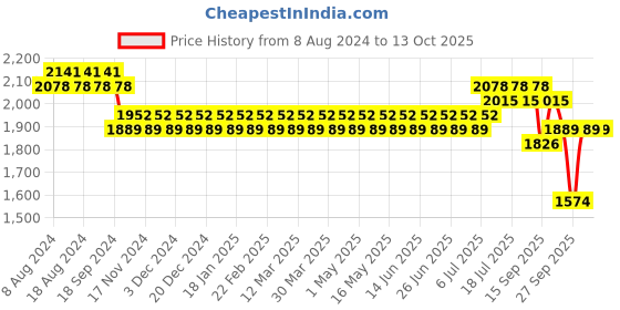 myntra.com SOJANYA Men Blue Kurta with Churidar & Nehru Jacket sojanya Price History Graph from 8 Aug 2024 to 12 Oct 2025