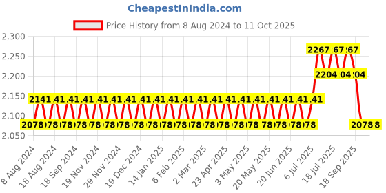 myntra.com SOJANYA Men Blue Kurta with Churidar & Nehru Jacket sojanya Price History Graph from 8 Aug 2024 to 11 Oct 2025