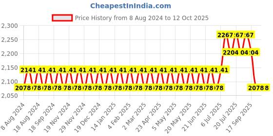 myntra.com SOJANYA Men Blue Kurta with Churidar & Nehru Jacket sojanya Price History Graph from 8 Aug 2024 to 11 Oct 2025