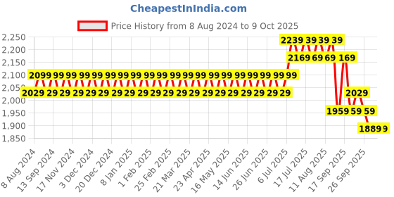 myntra.com SOJANYA Men Blue Kurta with Churidar & Nehru Jacket sojanya Price History Graph from 8 Aug 2024 to 8 Oct 2025