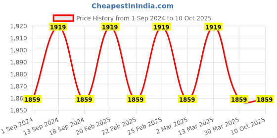 myntra.com SOJANYA Men Blue Kurta with Churidar & Nehru Jacket sojanya Price History Graph from 1 Sep 2024 to 9 Oct 2025