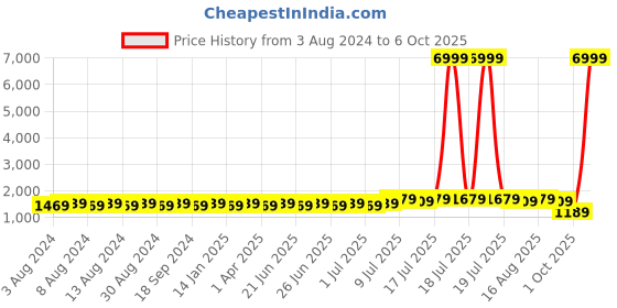 myntra.com SOJANYA Men Blue Kurta with Churidar & Printed Jacket sojanya Price History Graph from 3 Aug 2024 to 6 Oct 2025