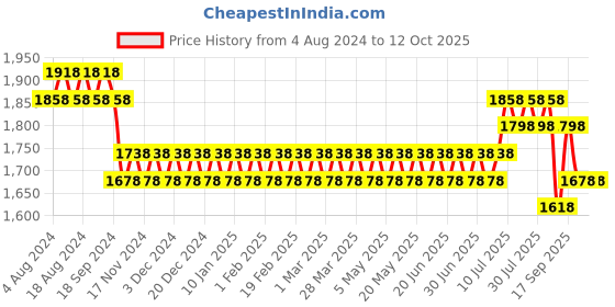 myntra.com SOJANYA Men Blue Kurta with Churidar with Nehru Jacket sojanya Price History Graph from 4 Aug 2024 to 12 Oct 2025