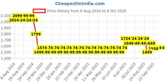 myntra.com SOJANYA Men Blue Mirror Work Kurta with Churidar & Nehru Jacket sojanya Price History Graph from 8 Aug 2024 to 8 Oct 2025