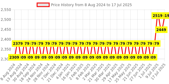 myntra.com SOJANYA Men Blue Mirror Work Kurta with Pyjamas & Nehru Jacket sojanya Price History Graph from 8 Aug 2024 to 17 Jul 2025