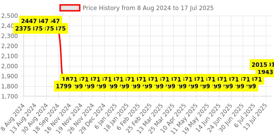 myntra.com SOJANYA Men Blue Mirror Work Kurta with Pyjamas & Nehru Jacket sojanya Price History Graph from 8 Aug 2024 to 17 Jul 2025