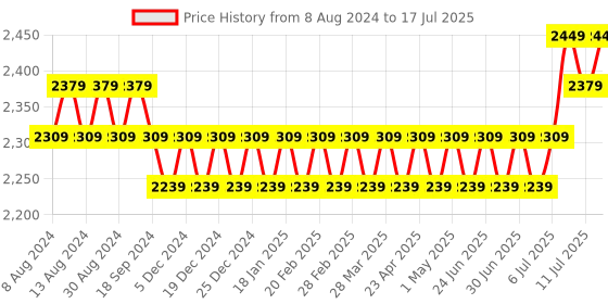 myntra.com SOJANYA Men Blue Mirror Work Kurta with Pyjamas & Nehru Jacket sojanya Price History Graph from 8 Aug 2024 to 17 Jul 2025