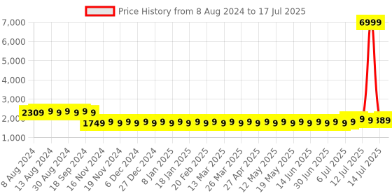 myntra.com SOJANYA Men Blue Mirror Work Kurta with Pyjamas & Nehru Jacket sojanya Price History Graph from 8 Aug 2024 to 17 Jul 2025