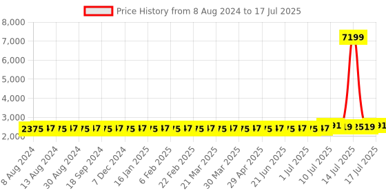 myntra.com SOJANYA Men Blue Mirror Work Kurta with Pyjamas & Nehru Jacket sojanya Price History Graph from 8 Aug 2024 to 17 Jul 2025