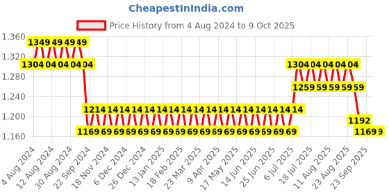 myntra.com SOJANYA Men Blue Mirror Work Nehru Jacket sojanya Price History Graph from 4 Aug 2024 to 8 Oct 2025