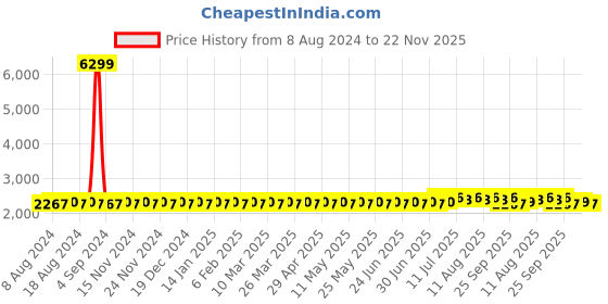 myntra.com SOJANYA Men Blue Pure Cotton Kurta with Churidar & Nehru Jacket sojanya Price History Graph from 8 Aug 2024 to 22 Nov 2025