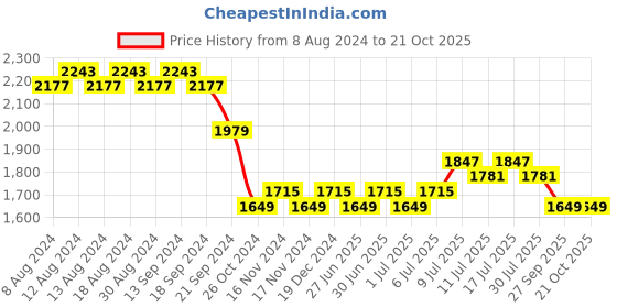myntra.com SOJANYA Men Blue Pure Cotton Kurta with Pyjamas & Nehru Jacket sojanya Price History Graph from 8 Aug 2024 to 21 Oct 2025