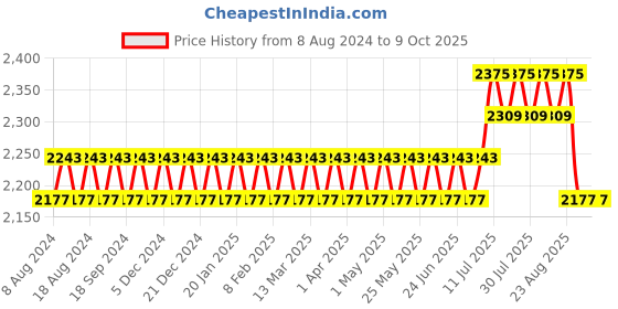 myntra.com SOJANYA Men Blue Pure Cotton Kurta with Pyjamas & Nehru Jacket sojanya Price History Graph from 8 Aug 2024 to 9 Oct 2025