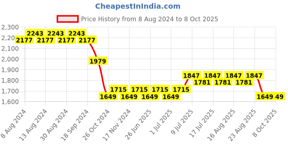 myntra.com SOJANYA Men Blue Pure Cotton Kurta with Pyjamas & Nehru Jacket sojanya Price History Graph from 8 Aug 2024 to 8 Oct 2025