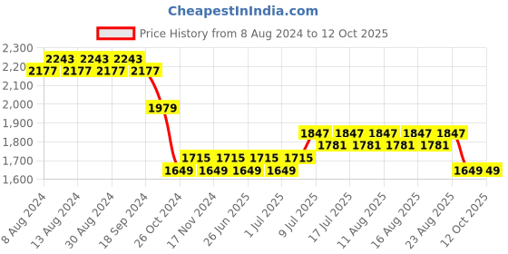 myntra.com SOJANYA Men Blue Pure Cotton Kurta with Pyjamas & Nehru Jacket sojanya Price History Graph from 8 Aug 2024 to 12 Oct 2025