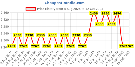 myntra.com SOJANYA Men Blue Pure Cotton Kurta with Pyjamas & Nehru Jacket sojanya Price History Graph from 8 Aug 2024 to 12 Oct 2025