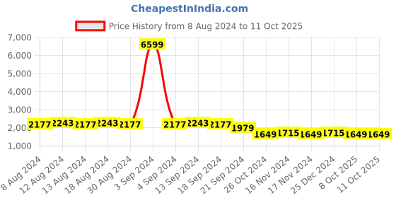myntra.com SOJANYA Men Blue Pure Cotton Kurta with Pyjamas & Nehru Jacket sojanya Price History Graph from 8 Aug 2024 to 8 Oct 2025