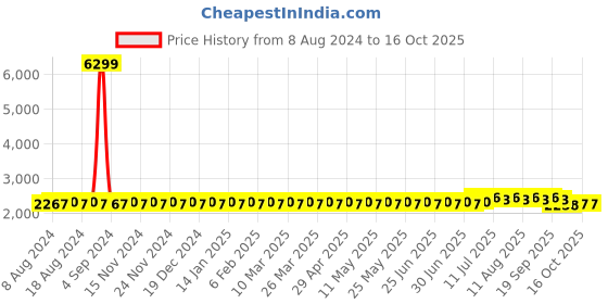 myntra.com SOJANYA Men Blue Pure Cotton Kurta with Pyjamas & Nehru Jacket sojanya Price History Graph from 8 Aug 2024 to 16 Oct 2025
