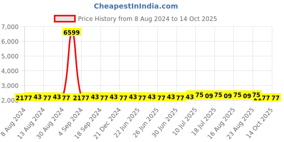 myntra.com SOJANYA Men Blue Pure Cotton Kurta with Pyjamas & Nehru Jacket sojanya Price History Graph from 8 Aug 2024 to 13 Oct 2025