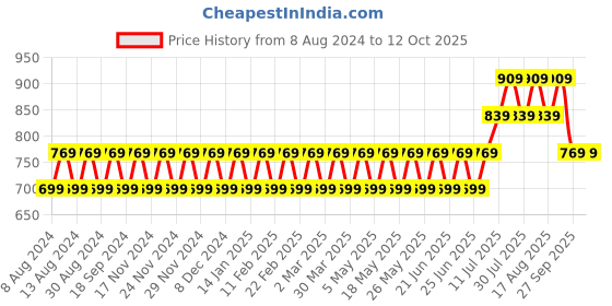 myntra.com SOJANYA Men Blue Pure Cotton Self Design Kurta with Churidar sojanya Price History Graph from 8 Aug 2024 to 11 Oct 2025