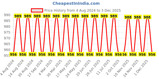 myntra.com SOJANYA Men Blue Pure Cotton Solid Kurta with Churidar sojanya Price History Graph from 4 Aug 2024 to 3 Dec 2025