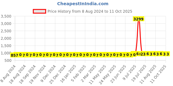 myntra.com SOJANYA Men Blue Regular Kurta with Churidar sojanya Price History Graph from 8 Aug 2024 to 11 Oct 2025