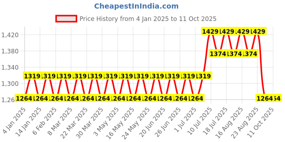 myntra.com SOJANYA Men Blue Self Design Kurta with Churidar & Nehru Jacket sojanya Price History Graph from 4 Jan 2025 to 11 Oct 2025