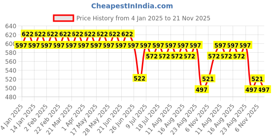 myntra.com SOJANYA Men Blue Smart Fit Checked Regular Trousers sojanya Price History Graph from 4 Jan 2025 to 21 Nov 2025