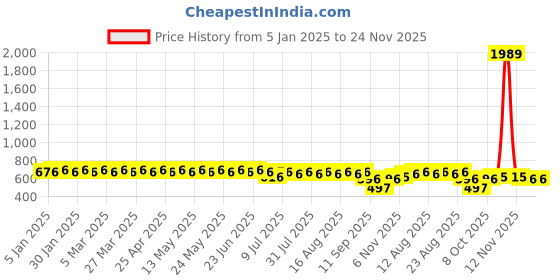 myntra.com SOJANYA Men Blue Smart Fit Solid Formal Trousers sojanya Price History Graph from 5 Jan 2025 to 24 Nov 2025