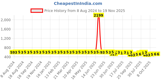 myntra.com SOJANYA Men Blue Smart Regular Fit Solid Formal Trousers sojanya Price History Graph from 8 Aug 2024 to 19 Nov 2025