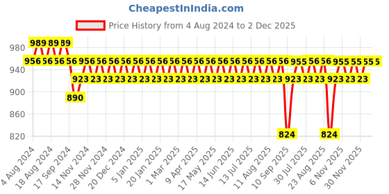 myntra.com SOJANYA Men Blue Solid Dhoti Pants sojanya Price History Graph from 4 Aug 2024 to 2 Dec 2025