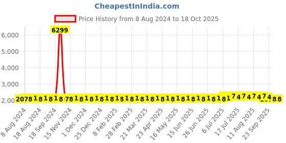 myntra.com SOJANYA Men Blue Solid Kurta & Churidar Comes With a Nehru Jacket sojanya Price History Graph from 8 Aug 2024 to 18 Oct 2025