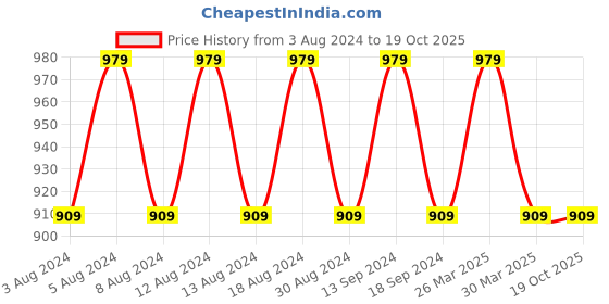 myntra.com SOJANYA Men Blue Solid Kurta Set With Printed Jacket sojanya Price History Graph from 3 Aug 2024 to 18 Oct 2025