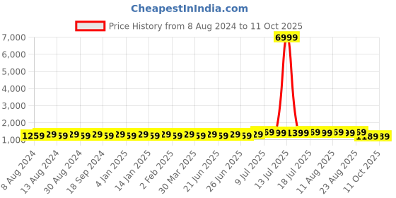 myntra.com SOJANYA Men Blue Solid Kurta with Churidar & Nehru Jacket sojanya Price History Graph from 8 Aug 2024 to 10 Oct 2025