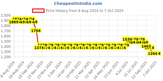 myntra.com SOJANYA Men Blue Solid Kurta with Churidar & Nehru Jacket sojanya Price History Graph from 8 Aug 2024 to 7 Oct 2025