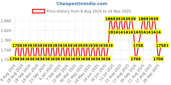 myntra.com SOJANYA Men Blue Solid Kurta with Churidar & Nehru Jacket sojanya Price History Graph from 8 Aug 2024 to 24 Nov 2025