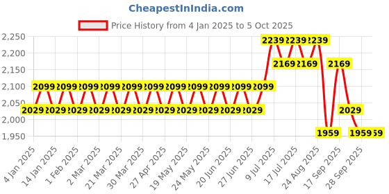 myntra.com SOJANYA Men Blue Solid Kurta with Churidar & Nehru Jacket sojanya Price History Graph from 4 Jan 2025 to 4 Oct 2025