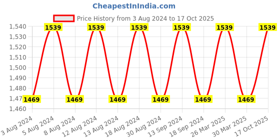 myntra.com SOJANYA Men Blue Solid Kurta with Churidar & Printed Jacket sojanya Price History Graph from 3 Aug 2024 to 17 Oct 2025