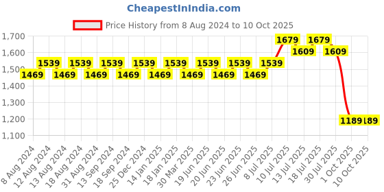 myntra.com SOJANYA Men Blue Solid Kurta with Churidar & Printed Jacket sojanya Price History Graph from 8 Aug 2024 to 10 Oct 2025