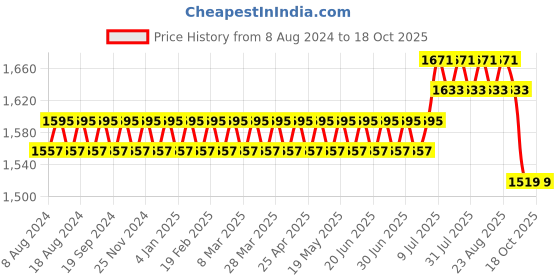 myntra.com SOJANYA Men Blue Solid Kurta with Dhoti Pants sojanya Price History Graph from 8 Aug 2024 to 18 Oct 2025